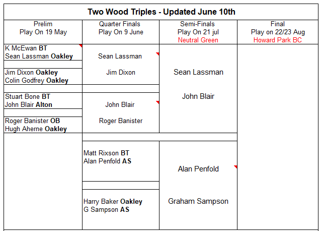 Basingstoke & District Bowling Association 2 wood triples 2024