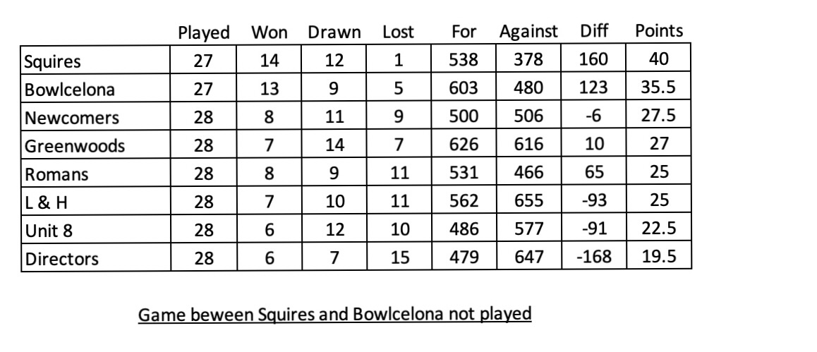 Erewash Indoor Bowls Centre Wednesday Evening League