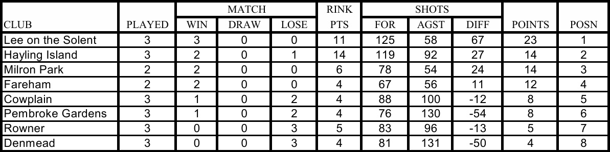 Cowplain Bowling Club Women's P&D League