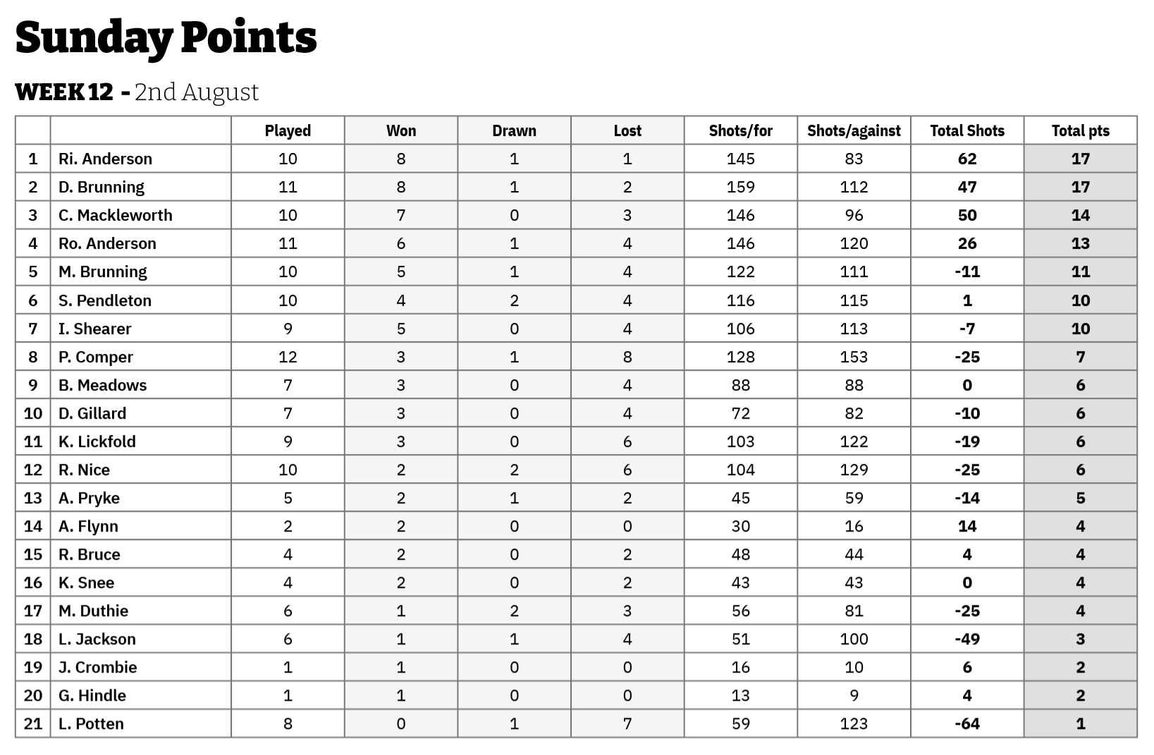 Three Clubs Bowling Club Sunday Points 2026