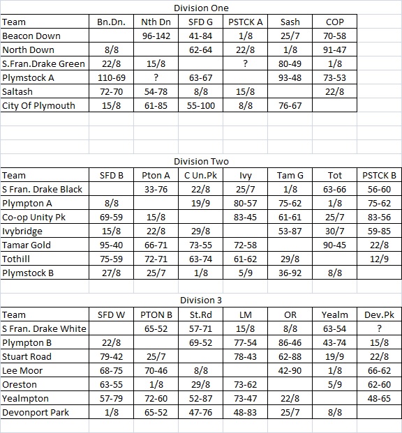 Plymouth & District Mens Bowling League Saturday League Fixtures & Results