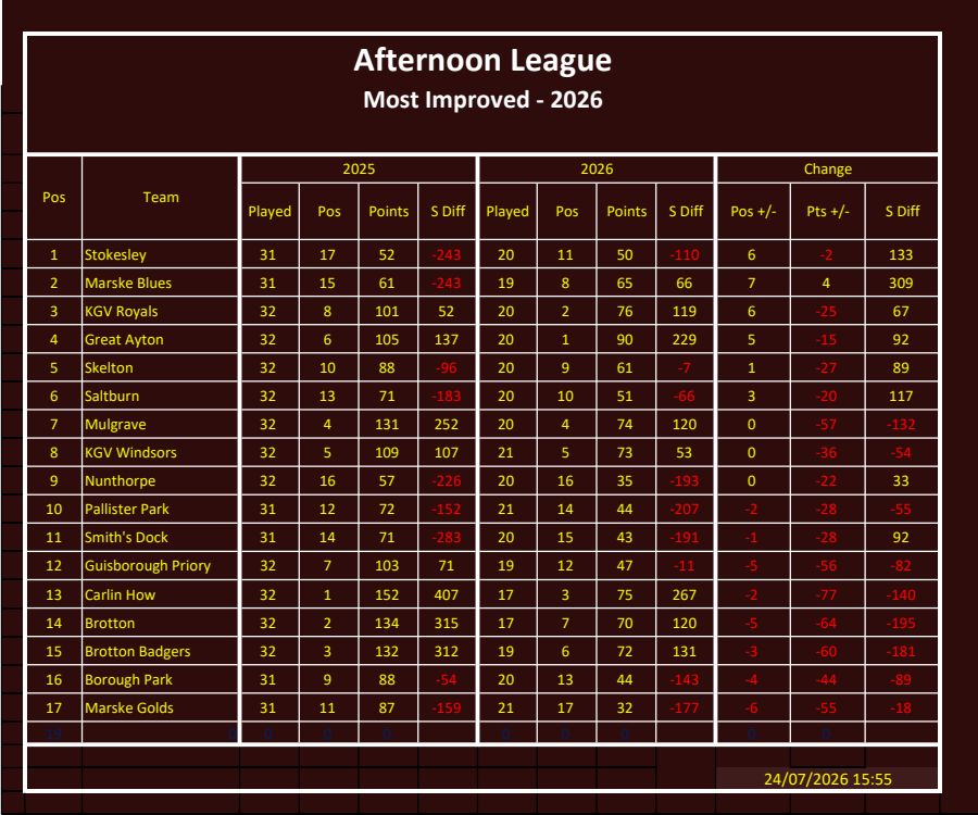 CLEVELAND BOWLS LEAGUE 1921 Afternoon League Most Imp