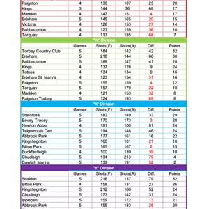 Bovey Tracey Bowling Club. Over 55,s Results & Tables