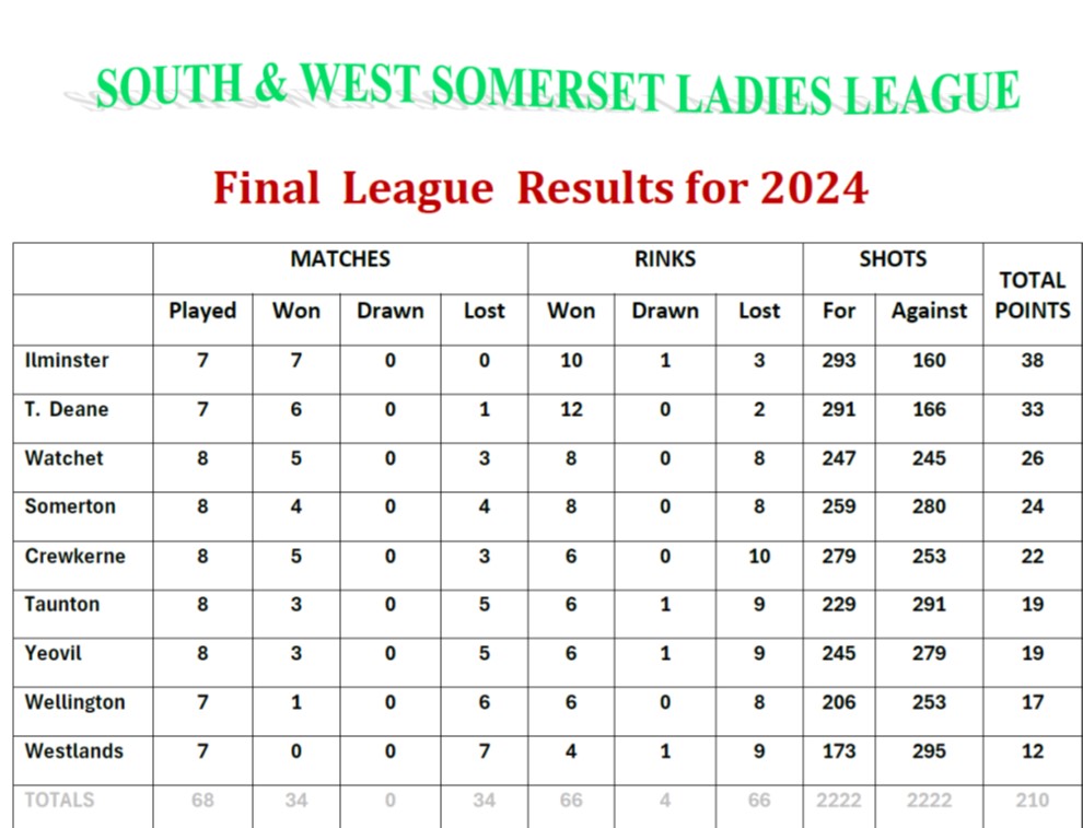 SOMERTON & DISTRICT BOWLS CLUB Leagues