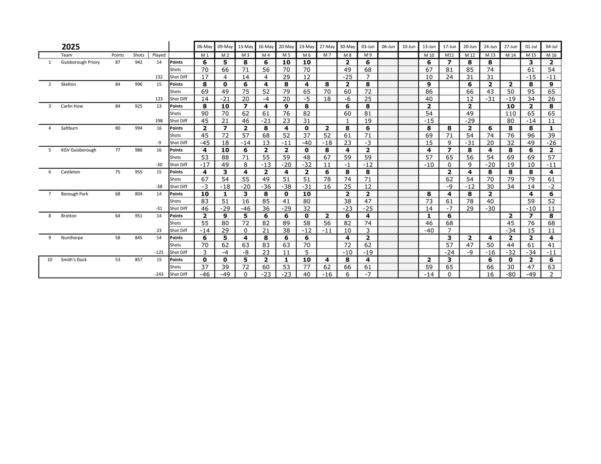 Smiths Dock Bowling Club Evening League Results