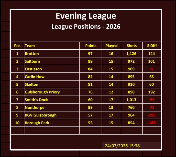 CLEVELAND BOWLS LEAGUE 1921 Evening League Table