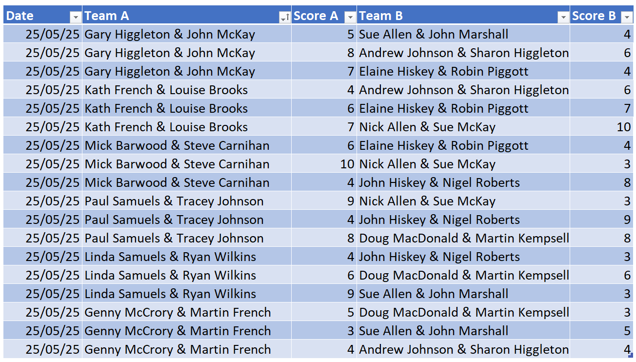 Colchester West End Bowls Club Orrock Cup 2025