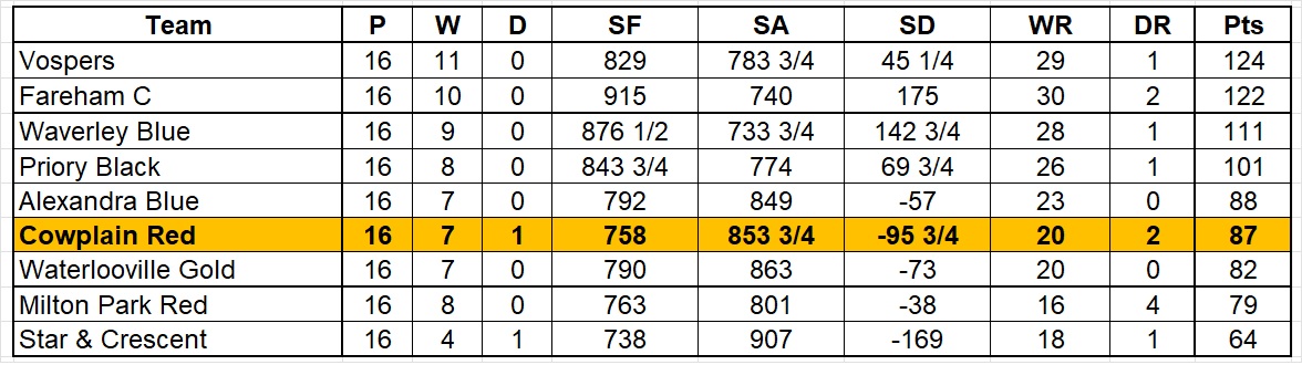 Cowplain Bowling Club Men's  League Tables 2025