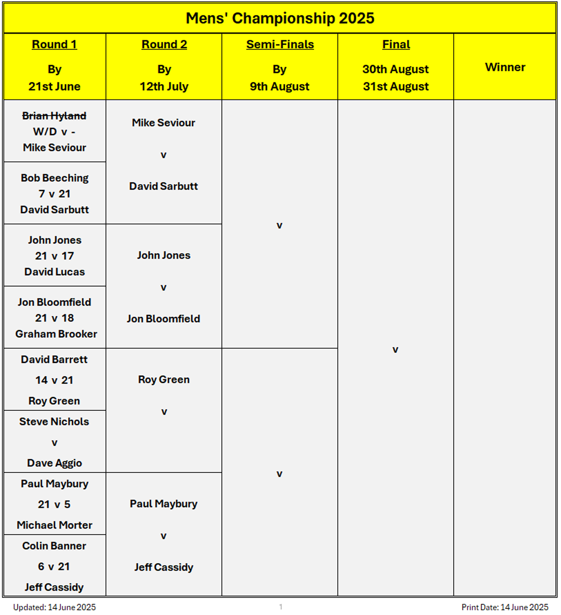 Billericay Bowling Club Mens' Championship
