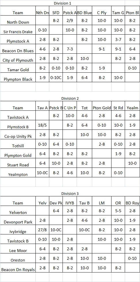 Plymouth & District Mens Bowling League Triples League Fixtures & Results