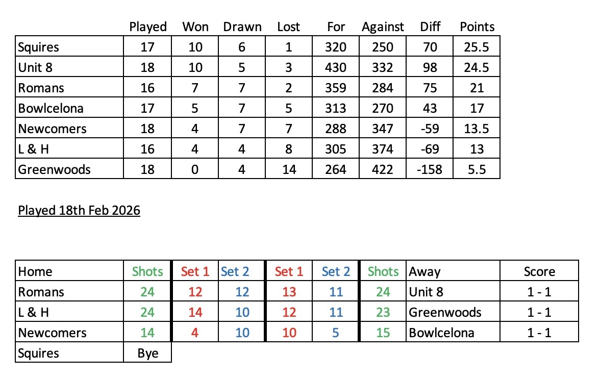 Erewash Indoor Bowls Centre Wednesday 4s