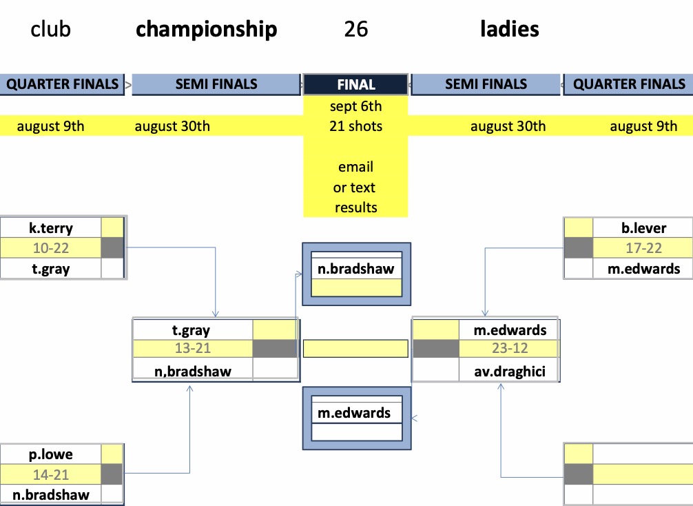 Rugby Thornfield Outdoor Bowls Club Ladies Championship