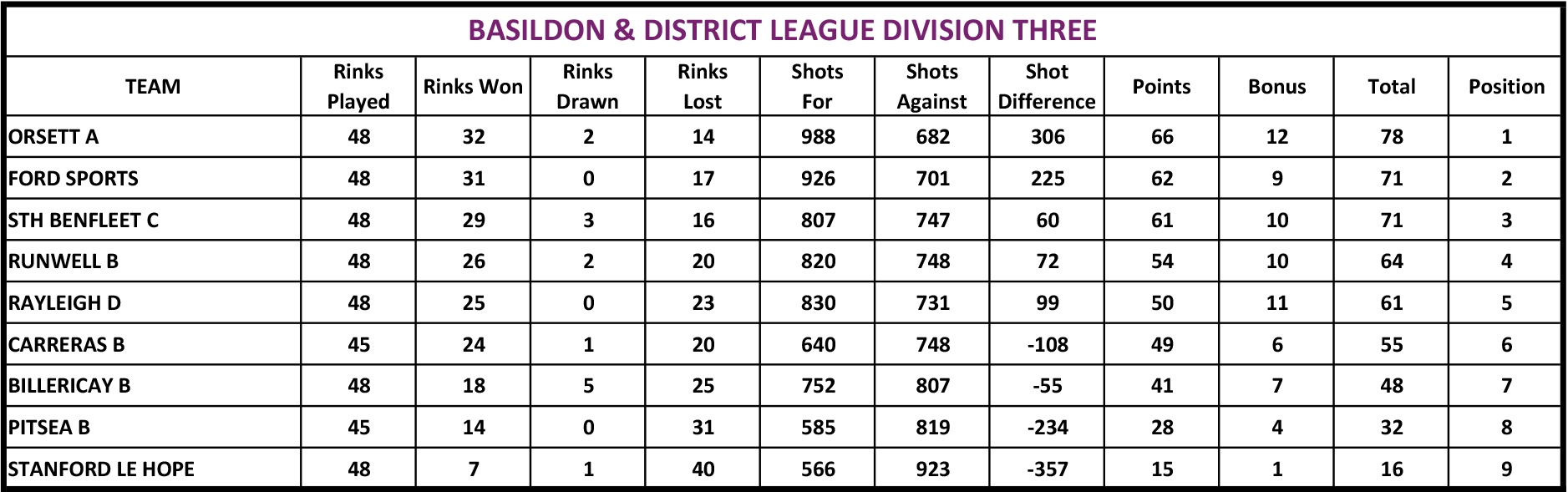 Billericay Bowling Club Reports CMBL "A" TEAM