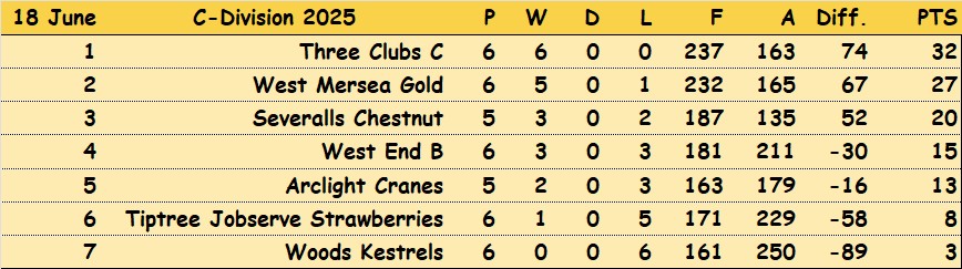 Three Clubs Bowling Club CBBA Triples 'C' Division and Results