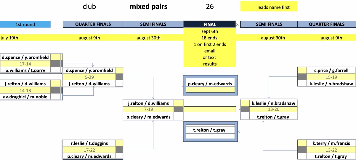 Rugby Thornfield Outdoor Bowls Club Mixed Club Competitions
