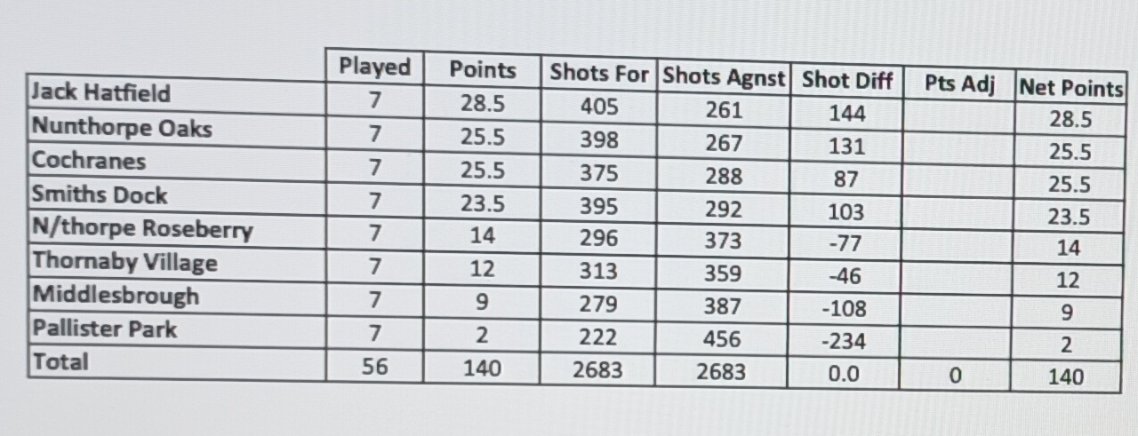 Boro League Update table 24th June