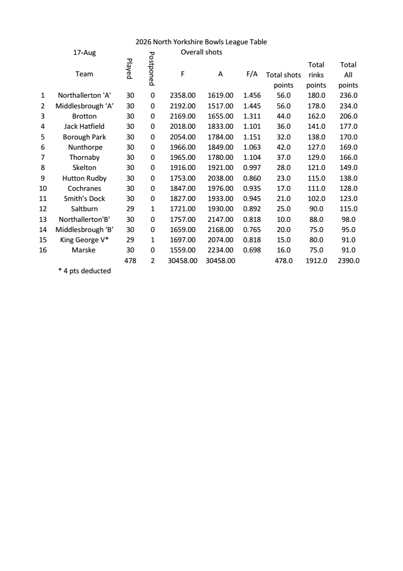 Smiths Dock Bowling Club North Yorkshire League Results