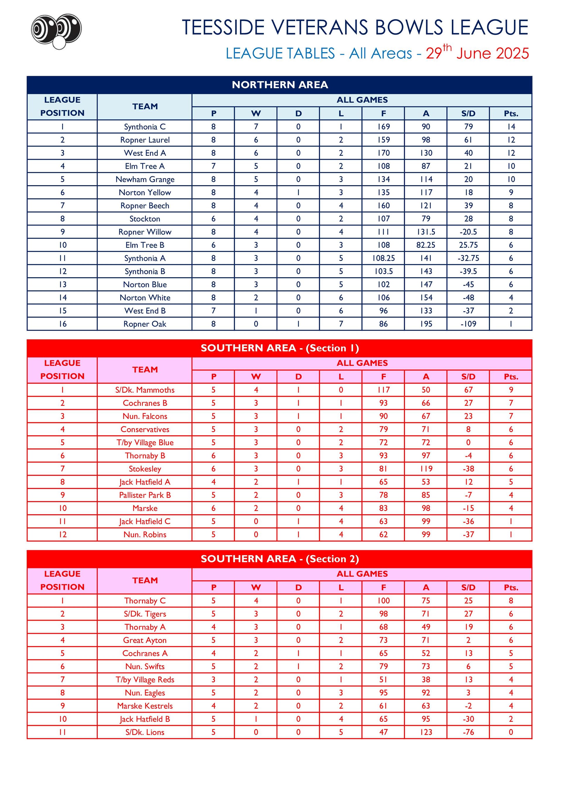 Smiths Dock Bowling Club Teesside Veterans League Results