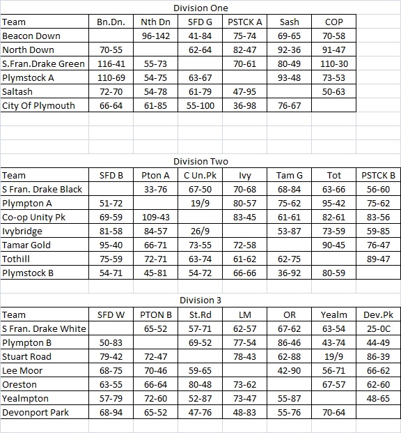 Plymouth & District Mens Bowling League Saturday League Fixtures & Results