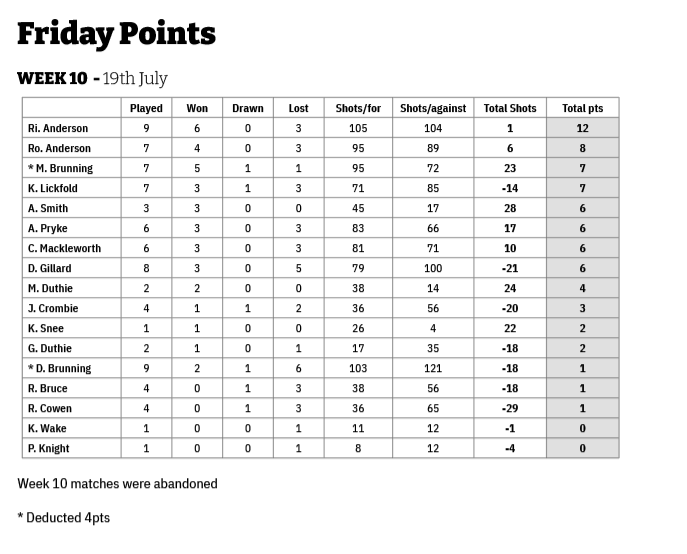 Three Clubs Bowling Club Friday Points 2025