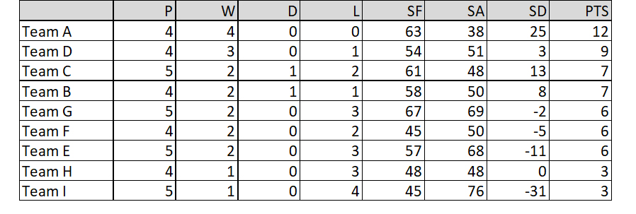Buckingham West End Bowls Club Friday Night Triples Table