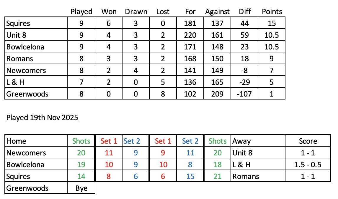 Erewash Indoor Bowls Centre Wednesday 4s