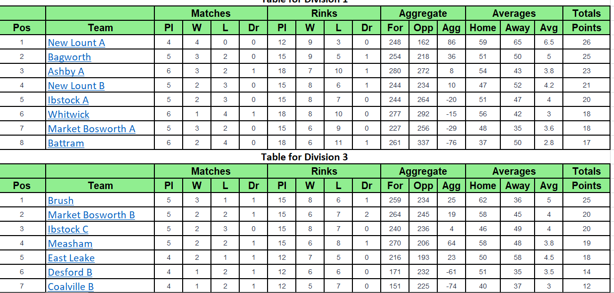 Ibstock Bowls Club Coalville & District