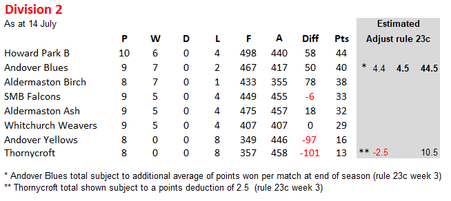 Basingstoke & District Bowling Association TL Division 2