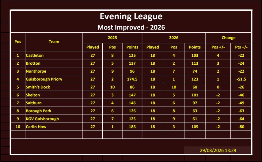 CLEVELAND BOWLS LEAGUE 1921 Evening Most Improved