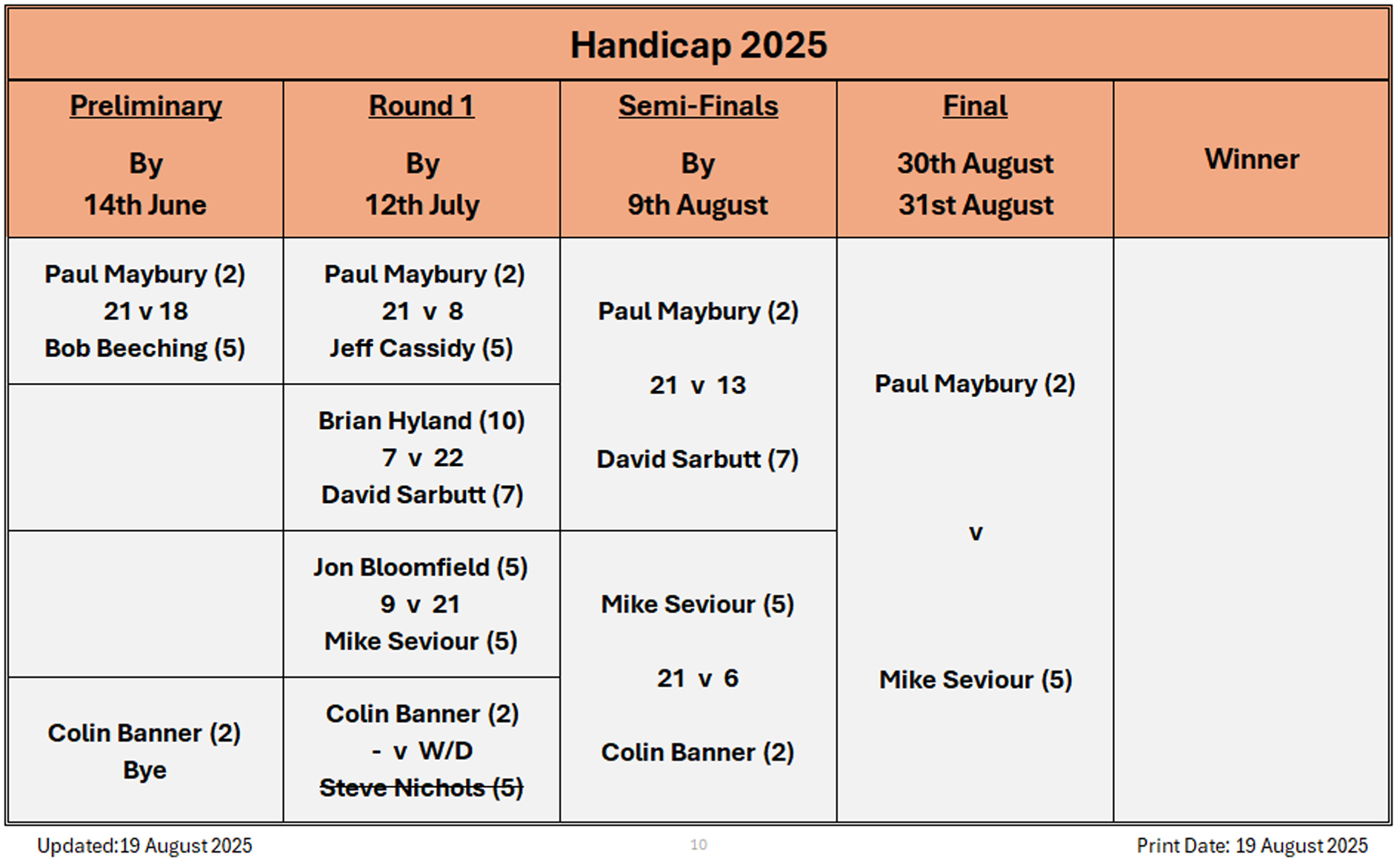 Billericay Bowling Club Handicap