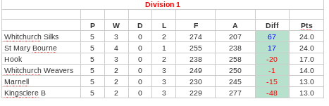 Whitchurch Bowling Club Hampshire BDBA Triples 2024  Div 2 Whitchurch B
