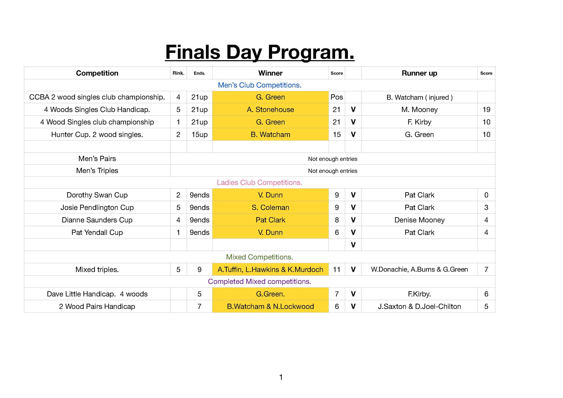 17/8/24 - a great finals day with BBQ - congratulations to all the winners