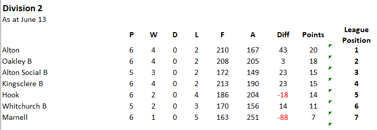 Basingstoke & District Bowling Association RL Division 2