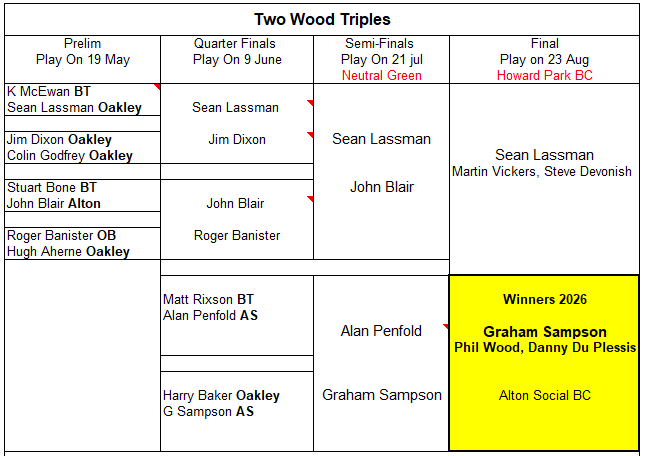 Basingstoke & District Bowling Association 2 wood triples 2024
