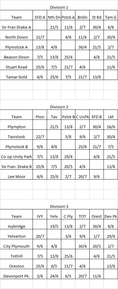 Plymouth & District Mens Bowling League Evening League Fixtures & Results