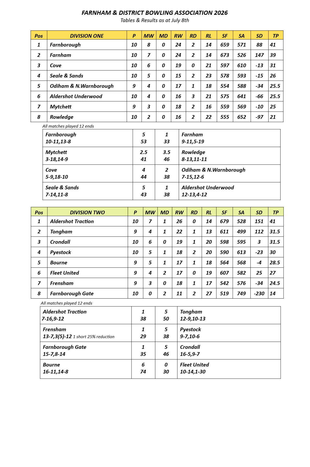  Farnham&District Bowling Association  Tables&Results as at Jul 8th