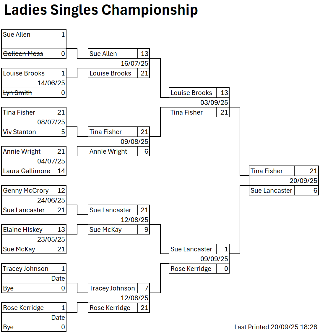 Colchester West End Bowls Club Ladies Championship Singles 2025