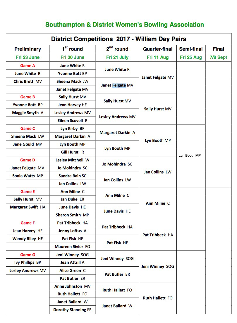 Lockswood Bowling Club S&D  Ladies