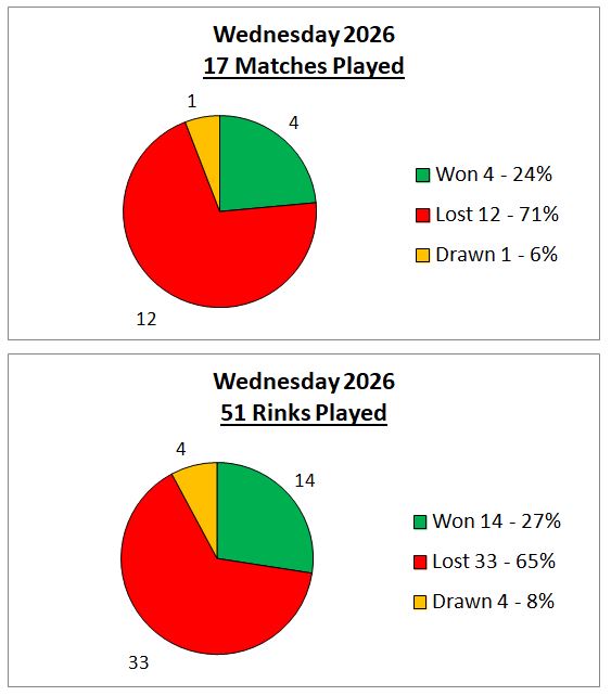 Sutton Bonington Bowls Club Wednesday League - Mixed