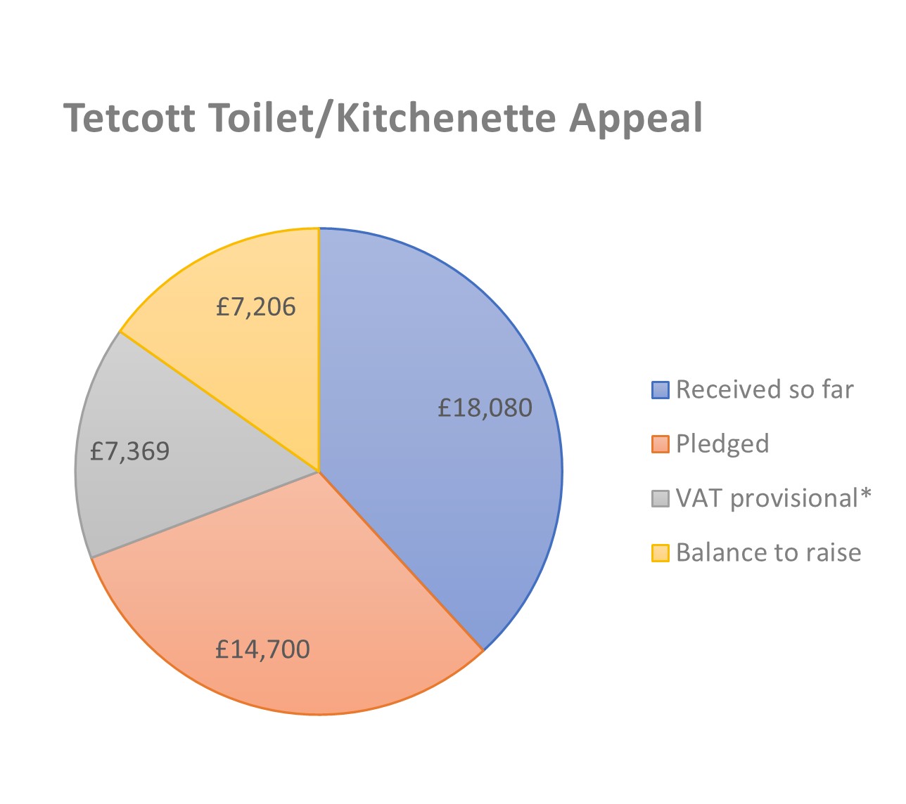 *The Listed Places of Worship Grant Scheme for VAT recovery is due to close on 31/03/2026