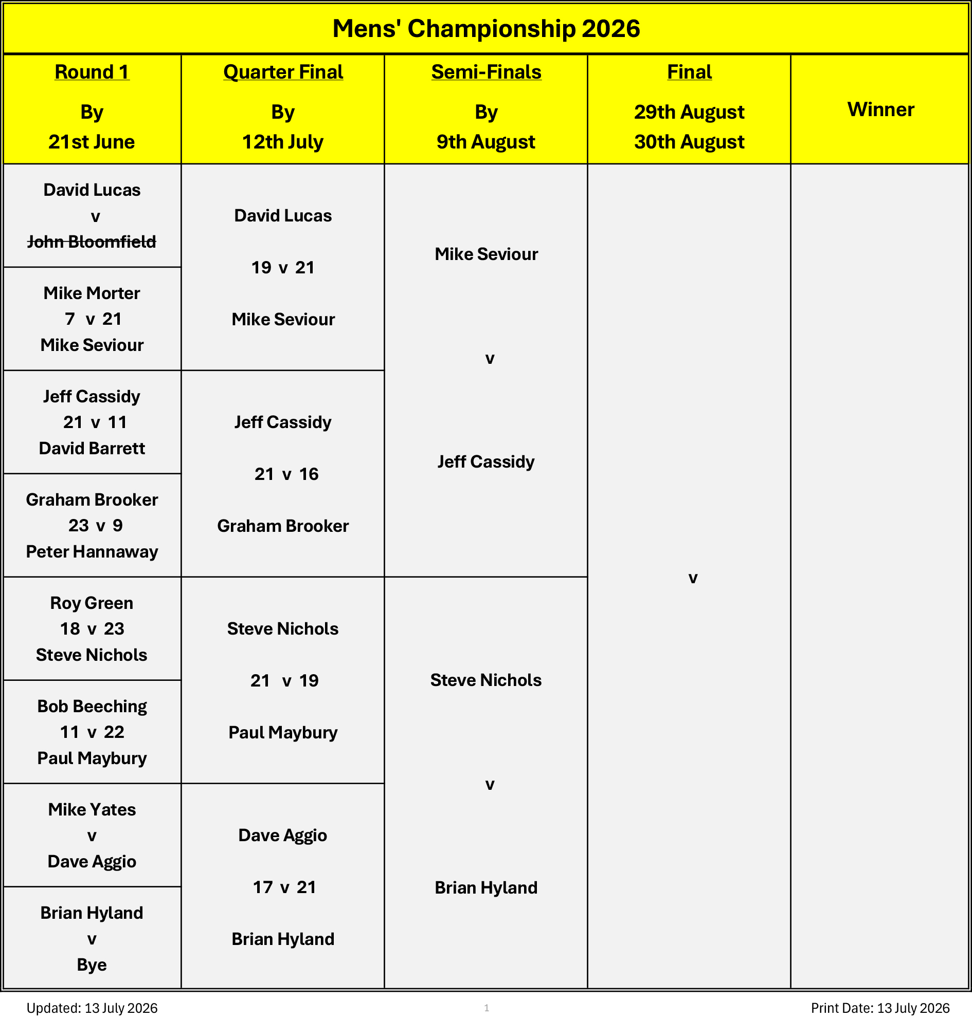 Billericay Bowling Club Men's Championship