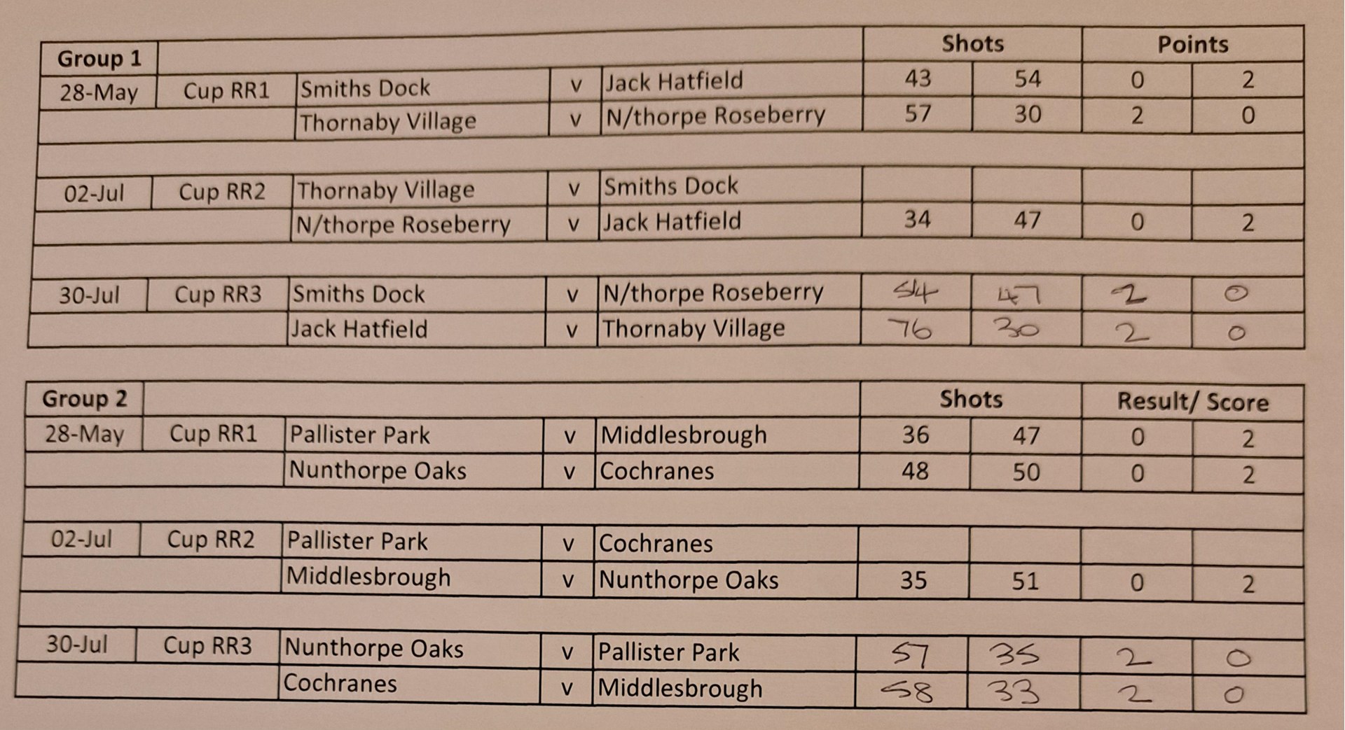 Smiths Dock Bowling Club Middlesbrough League Cup