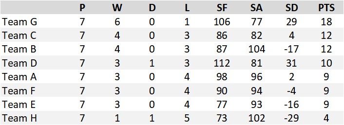 Buckingham West End Bowls Club Friday Night Triples Table