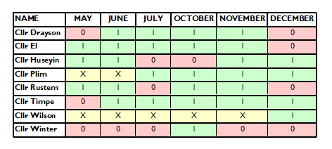 Bexhill-on-Sea Finance and Audit Committee Attendance