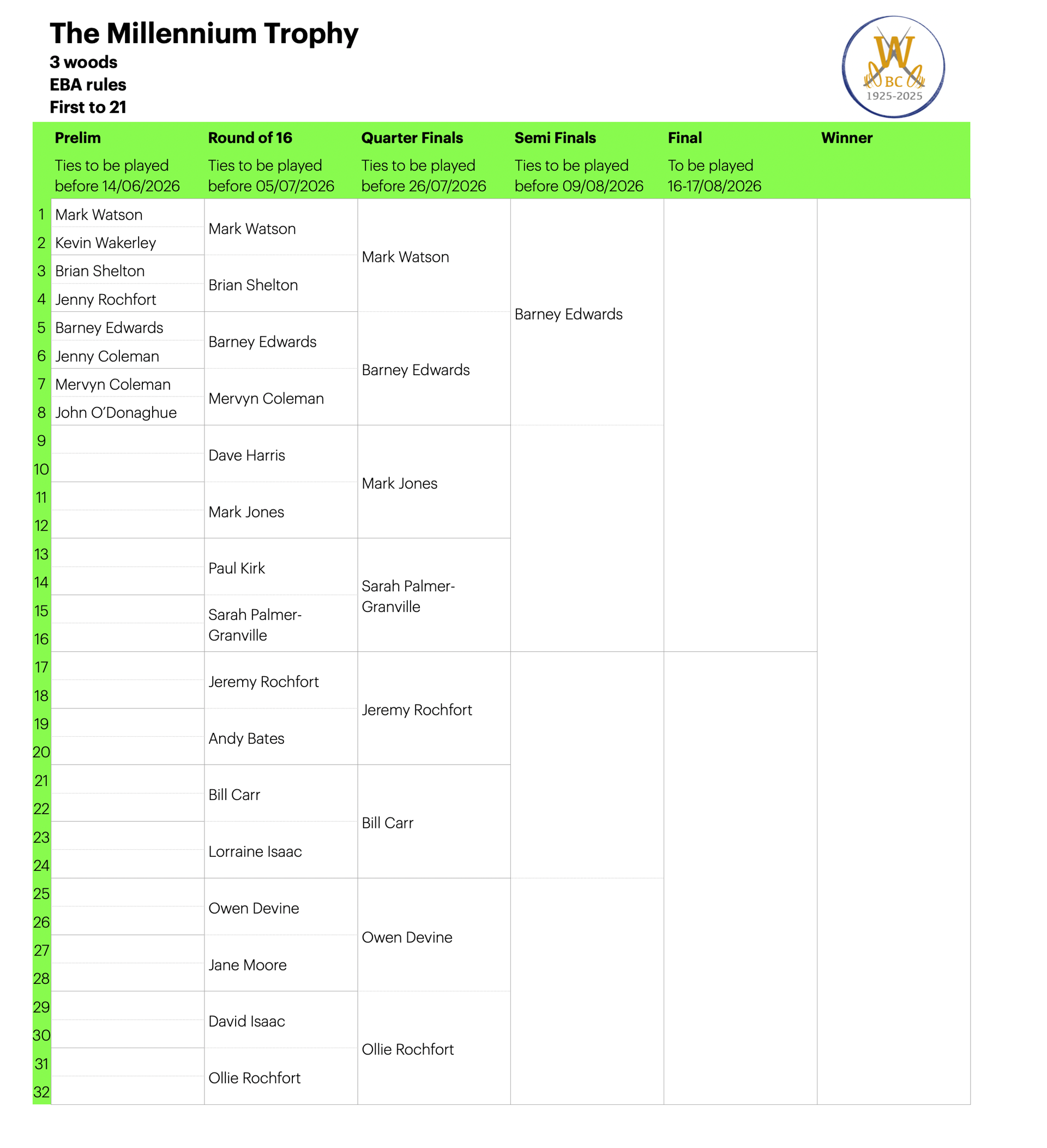 Willoughby Bowls Club 2026 Draw