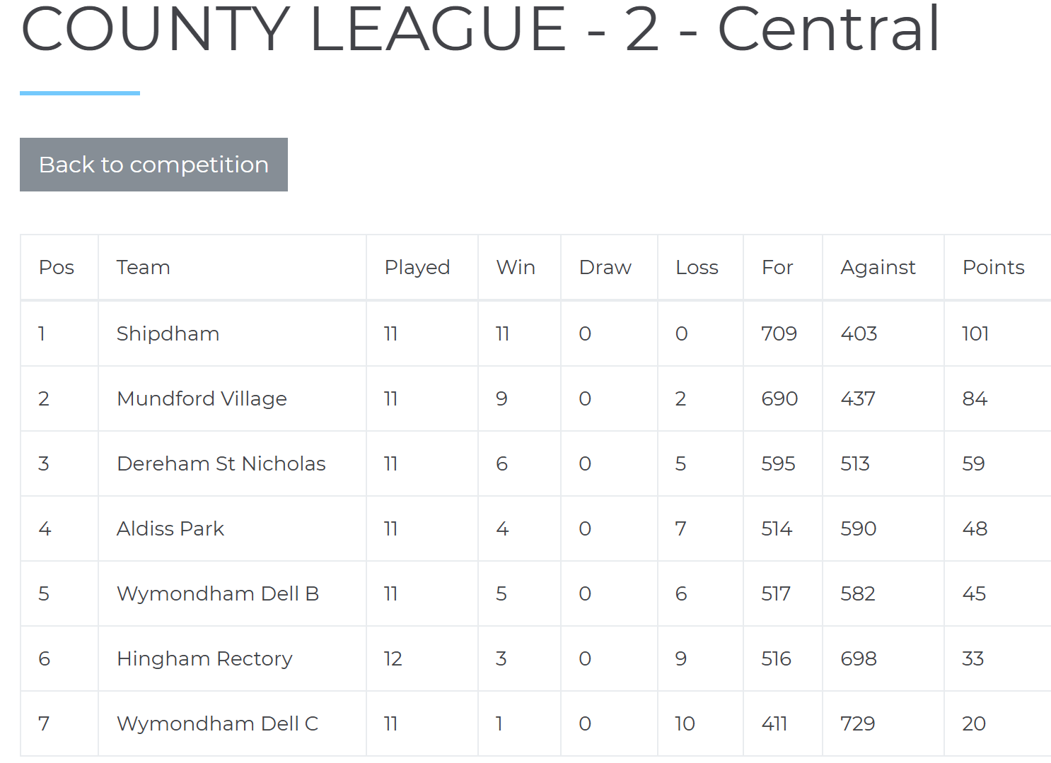 table as of 19th July