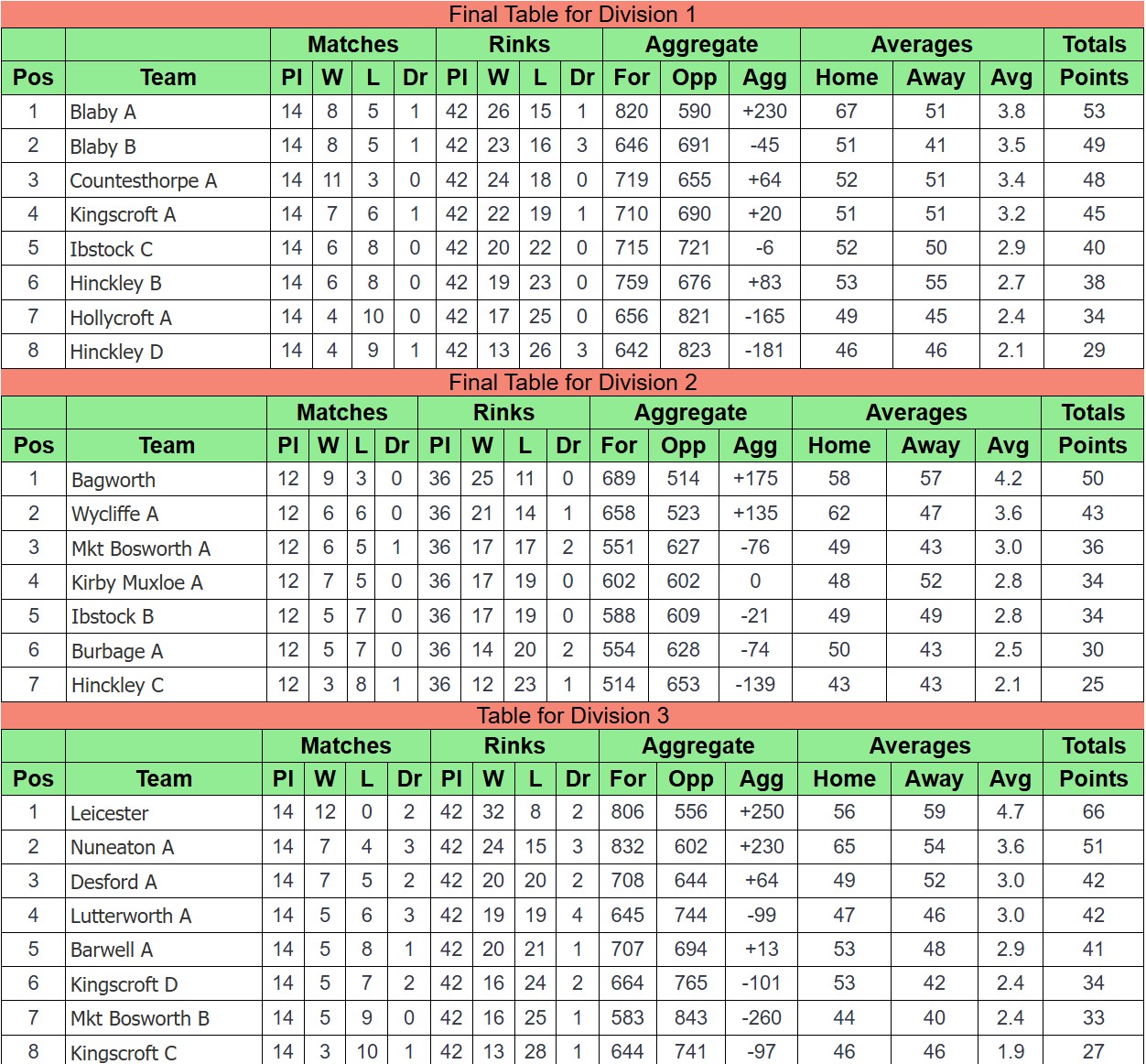 Hinckley Bowling Club Monday Triples (2025)