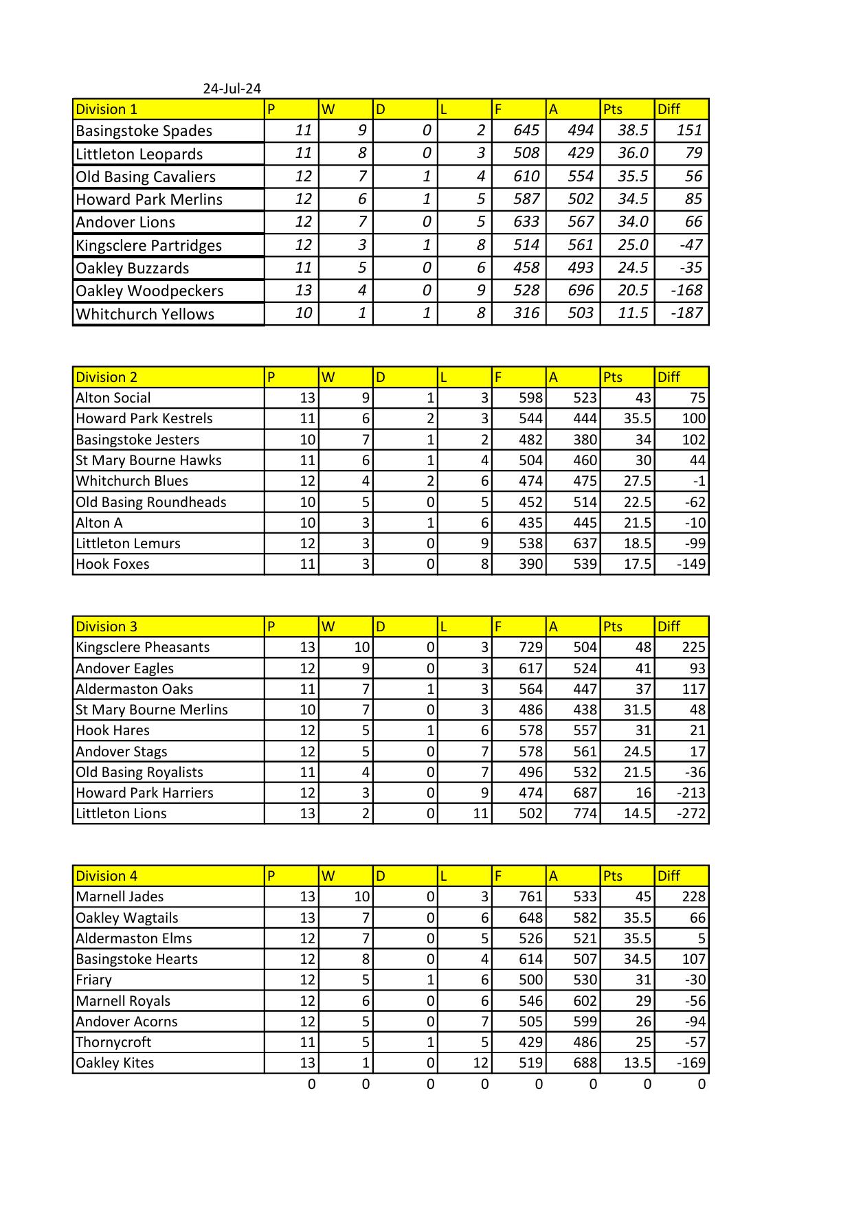 Whitchurch Bowling Club Hampshire Latest League tables