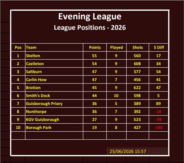 CLEVELAND BOWLS LEAGUE 1921 Evening League Table
