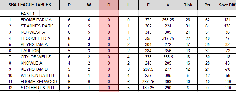 Frome Selwood Bowling Club League Table 2025 Week 2